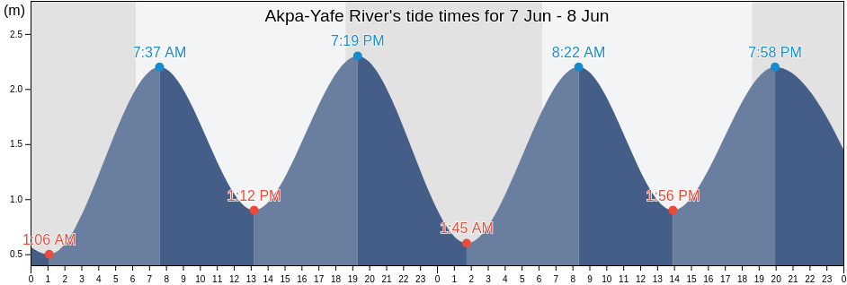 Akpa-Yafe River, Bakassi, Cross River, Nigeria tide chart