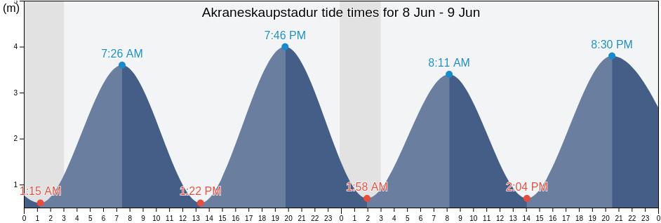 Akraneskaupstadur, West, Iceland tide chart