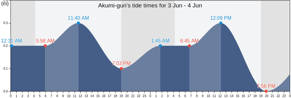 Akumi-gun, Yamagata, Japan tide chart