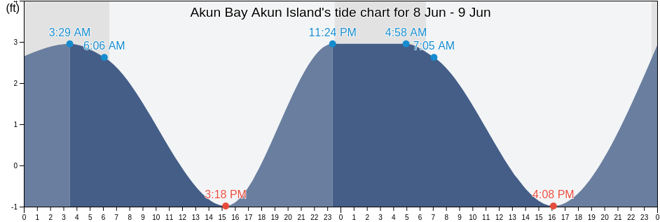 Akun Bay Akun Island, Aleutians East Borough, Alaska, United States tide chart