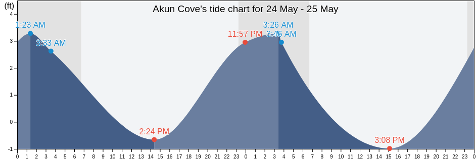 Akun Cove, Aleutians East Borough, Alaska, United States tide chart