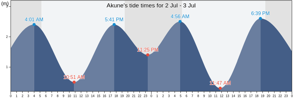 Akune, Akune Shi, Kagoshima, Japan tide chart