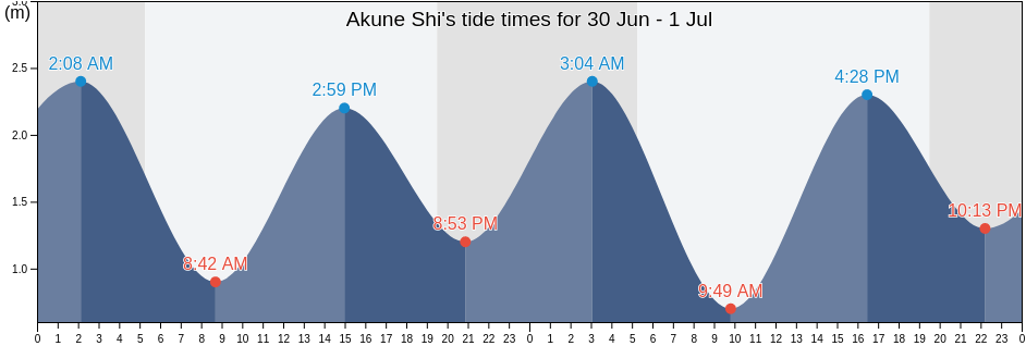 Akune Shi, Kagoshima, Japan tide chart