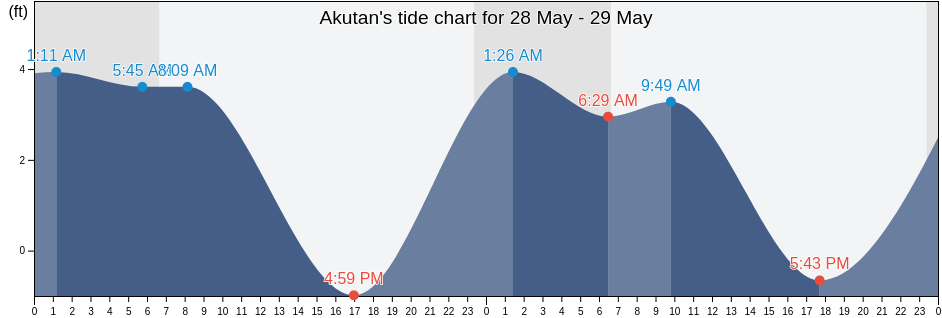 Akutan, Aleutians East Borough, Alaska, United States tide chart