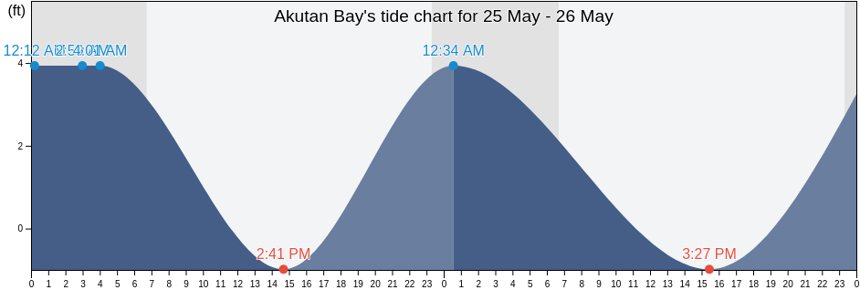 Akutan Bay, Aleutians East Borough, Alaska, United States tide chart