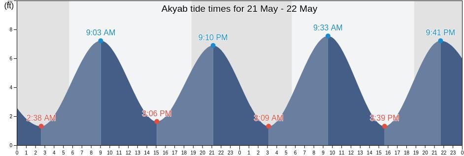 Akyab, Sittwe District, Rakhine, Myanmar tide chart