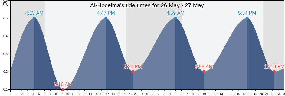 Al-Hoceima, Tanger-Tetouan-Al Hoceima, Morocco tide chart