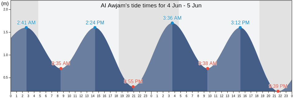 Al Awjam, Eastern Province, Saudi Arabia tide chart