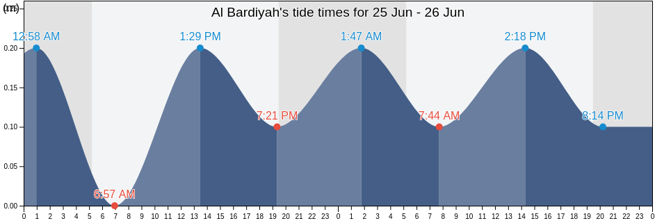 Al Bardiyah, Al Butnan, Libya tide chart