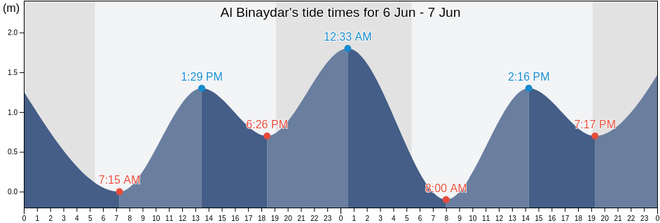 Al Binaydar, Imarat Umm al Qaywayn, United Arab Emirates tide chart