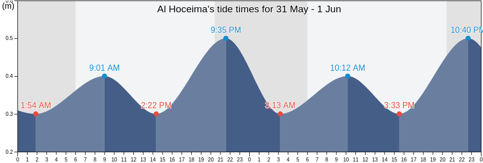 Al Hoceima, Al-Hoceima, Tanger-Tetouan-Al Hoceima, Morocco tide chart