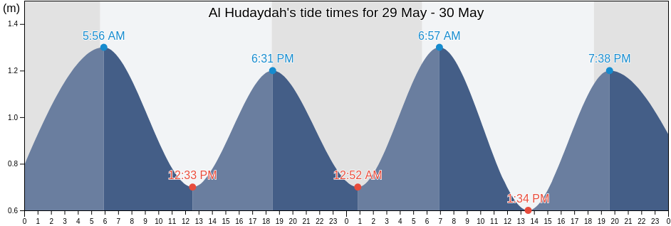 Al Hudaydah, Al Hawak, Al Hudaydah, Yemen tide chart