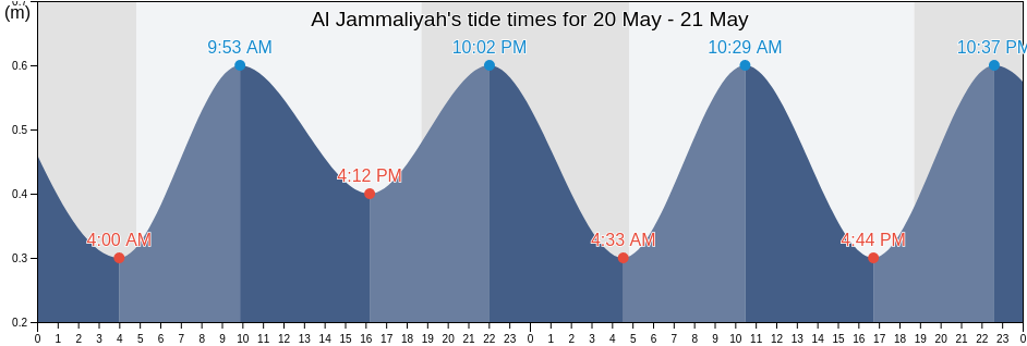 Al Jammaliyah, Dakahlia, Egypt tide chart