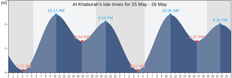 Al Khaburah, Al Batinah North, Oman tide chart