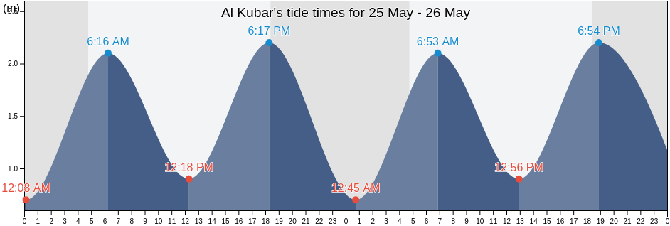 Al Kubar, Al Khubar, Eastern Province, Saudi Arabia tide chart