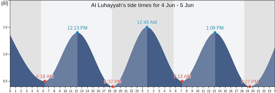 Al Luhayyah, Alluheyah, Al Hudaydah, Yemen tide chart