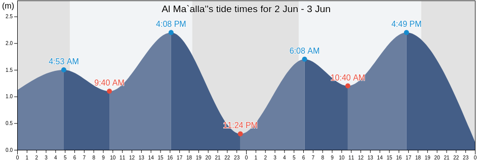 Al Ma`alla', Al Mualla, Aden, Yemen tide chart