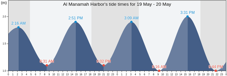 Al Manamah Harbor, Al Khubar, Eastern Province, Saudi Arabia tide chart
