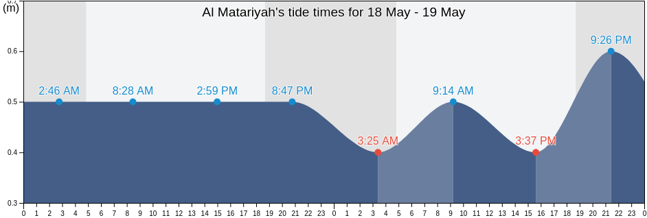 Al Matariyah, Dakahlia, Egypt tide chart