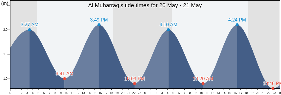 Al Muharraq, Muharraq, Bahrain tide chart