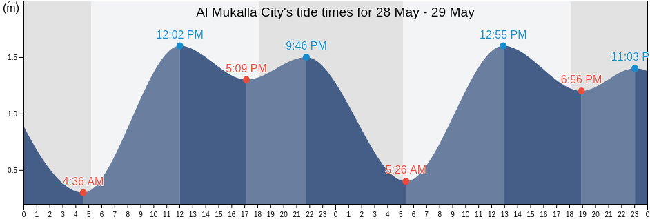 Al Mukalla City, Muhafazat Hadramaout, Yemen tide chart