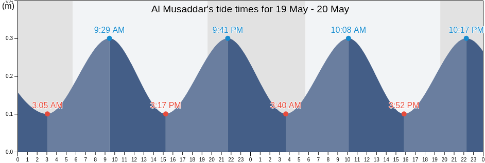Al Musaddar, Deir Al Balah, Gaza Strip, Palestinian Territory tide chart