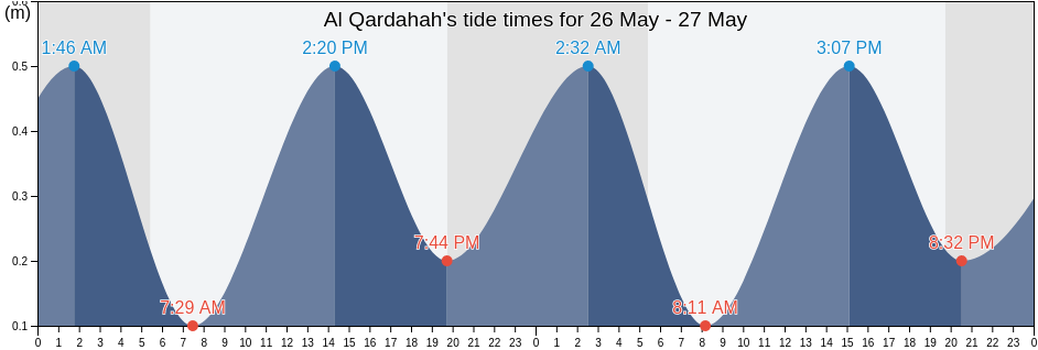 Al Qardahah, Latakia, Syria tide chart