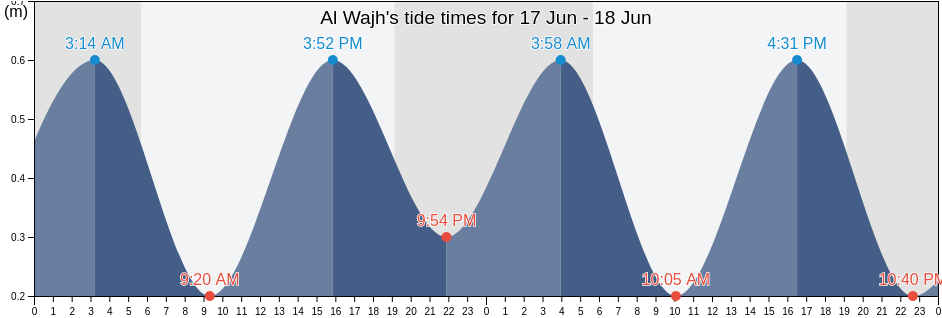 Al Wajh, Tabuk Region, Saudi Arabia tide chart