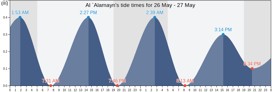 Al `Alamayn, Matruh, Egypt tide chart
