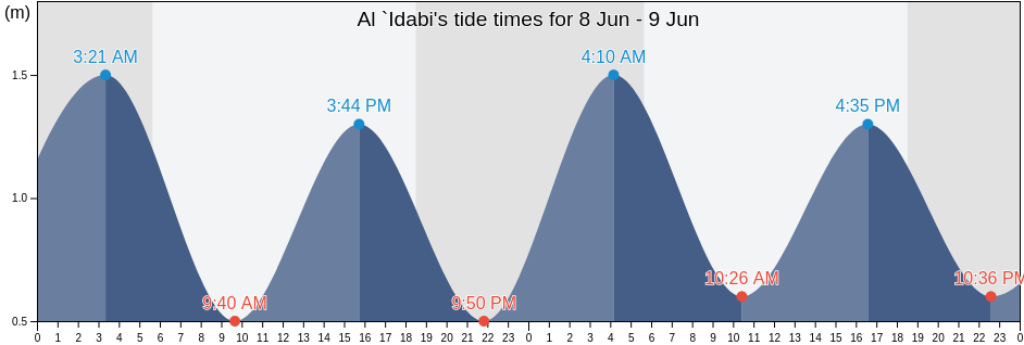 Al `Idabi, Jazan Region, Saudi Arabia tide chart