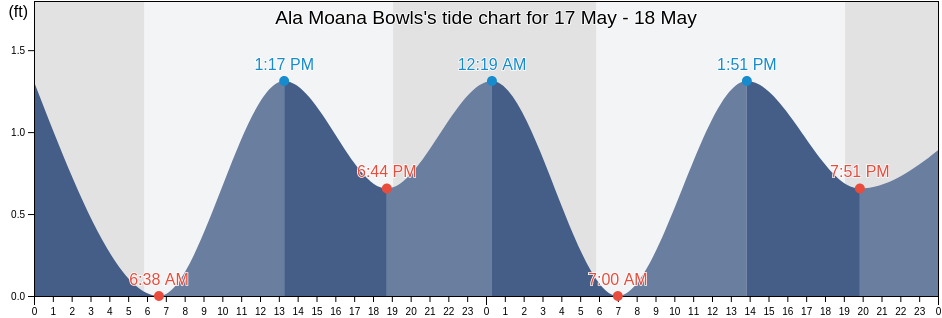 Ala Moana Bowls, Honolulu County, Hawaii, United States tide chart