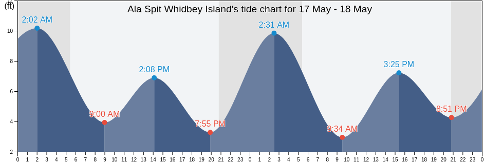 Ala Spit Whidbey Island, Island County, Washington, United States tide chart