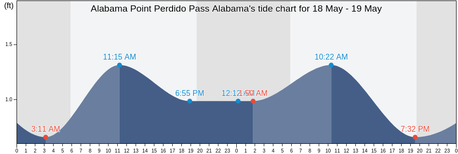 Alabama Point Perdido Pass Alabama, Baldwin County, Alabama, United States tide chart