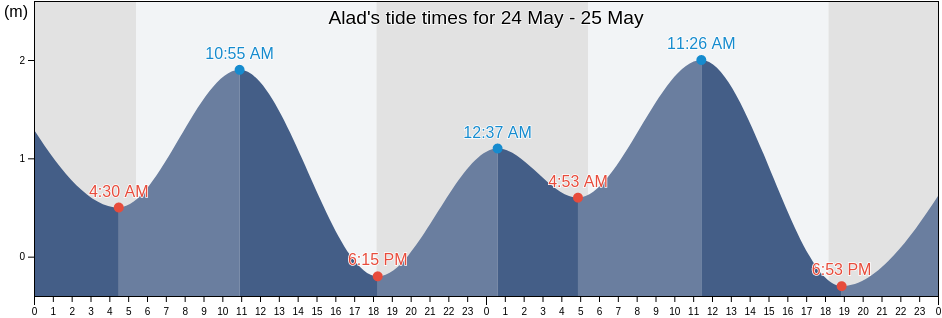 Alad, Province of Romblon, Mimaropa, Philippines tide chart