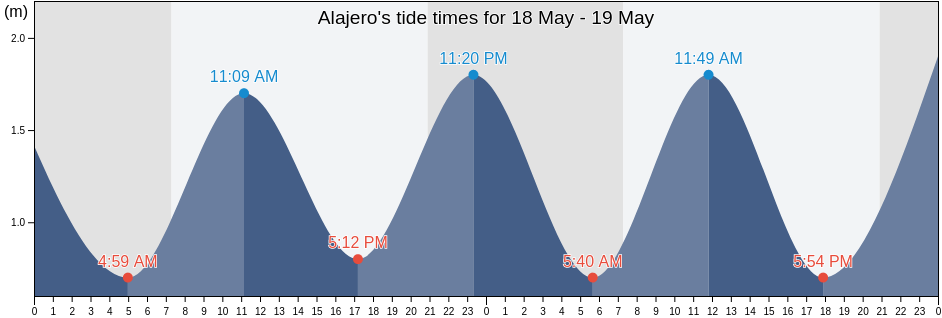Alajero, Provincia de Santa Cruz de Tenerife, Canary Islands, Spain tide chart
