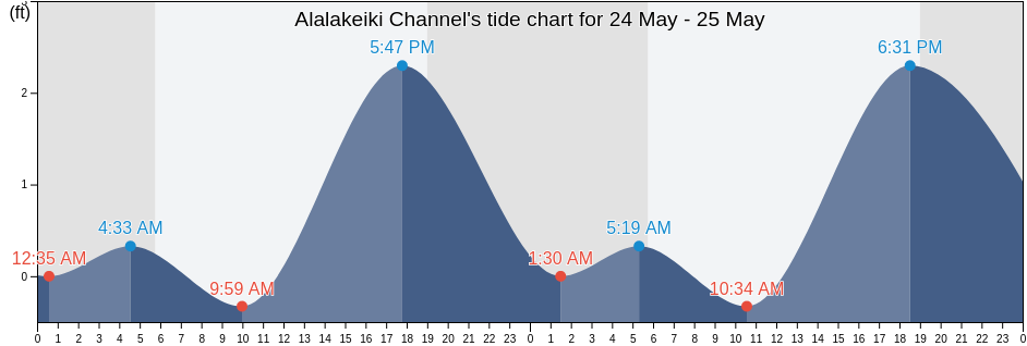 Alalakeiki Channel, Maui County, Hawaii, United States tide chart