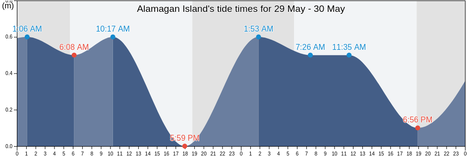 Alamagan Island, Northern Islands, Northern Mariana Islands tide chart