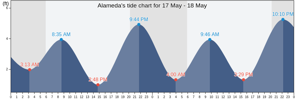 Alameda, Alameda County, California, United States tide chart