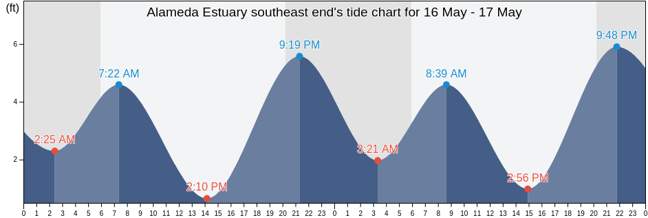 Alameda Estuary southeast end, City and County of San Francisco, California, United States tide chart