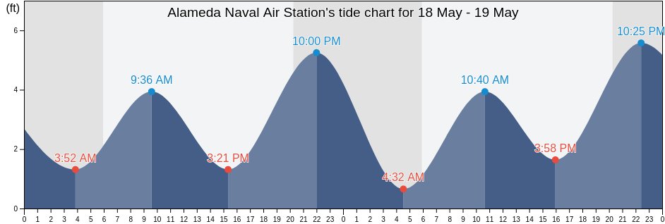 Alameda Naval Air Station, City and County of San Francisco, California, United States tide chart