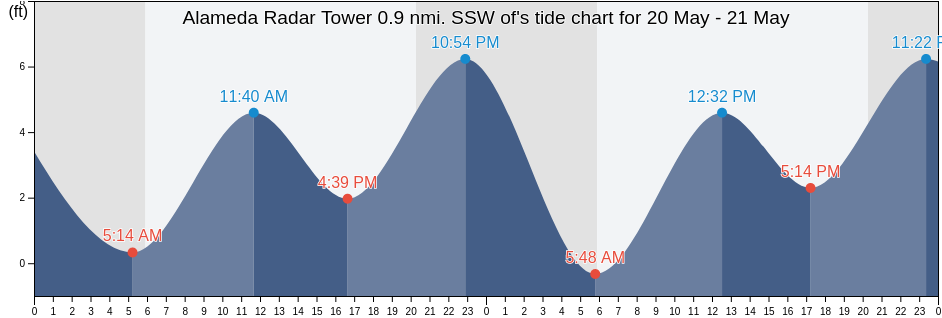 Alameda Radar Tower 0.9 nmi. SSW of, City and County of San Francisco, California, United States tide chart