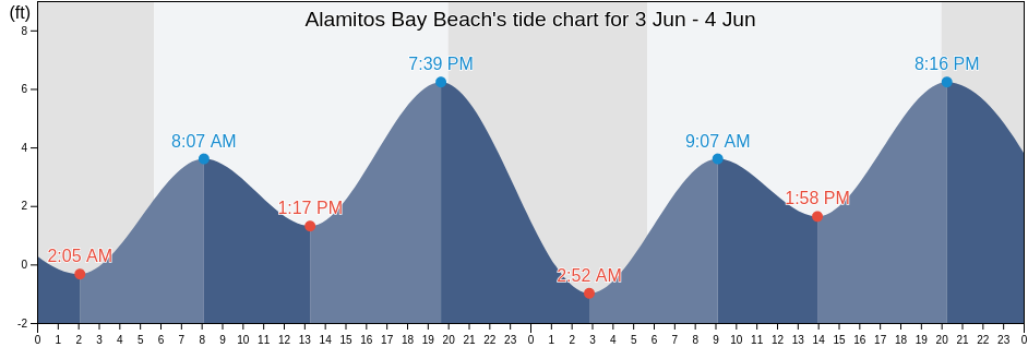 Alamitos Bay Beach, Los Angeles County, California, United States tide chart