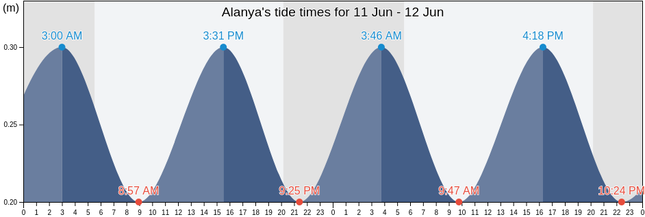 Alanya, Antalya, Turkey tide chart