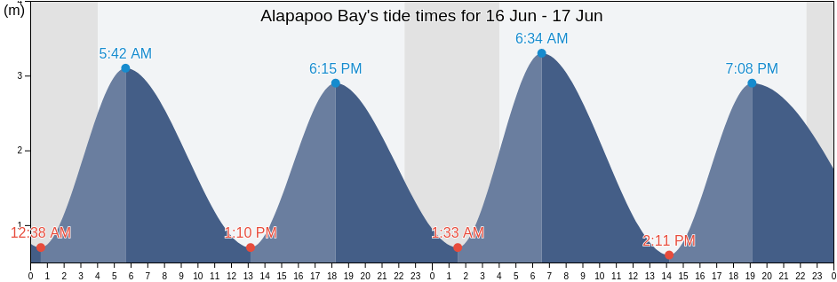 Alapapoo Bay, Manitoba, Canada tide chart