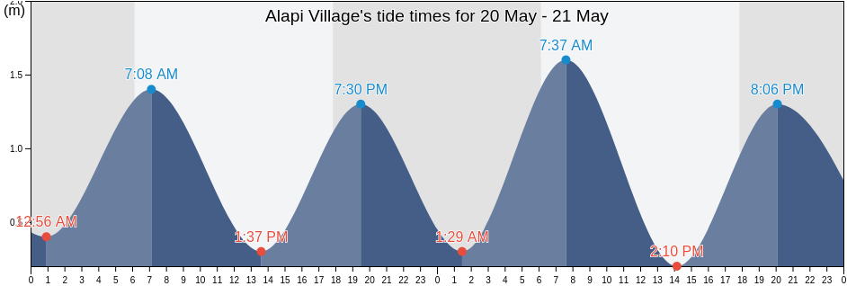 Alapi Village, Funafuti, Tuvalu tide chart