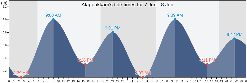 Alappakkam, Cuddalore, Tamil Nadu, India tide chart