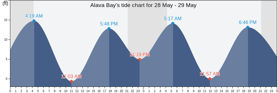 Alava Bay, Ketchikan Gateway Borough, Alaska, United States tide chart