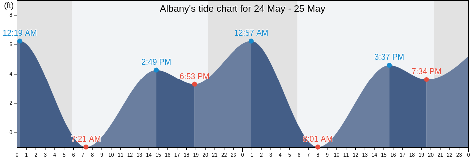 Albany, Alameda County, California, United States tide chart