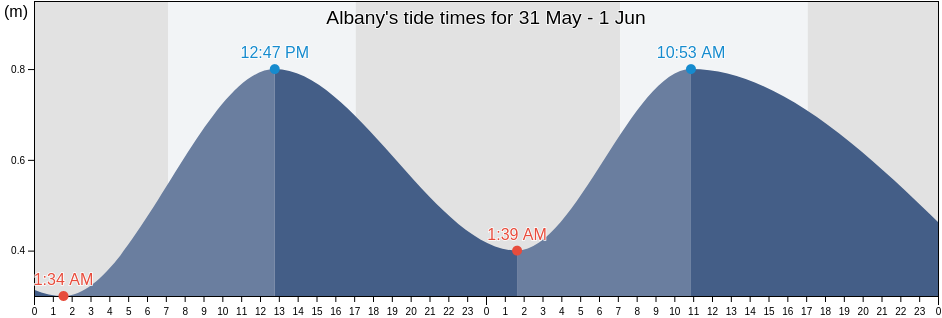 Albany, Western Australia, Australia tide chart