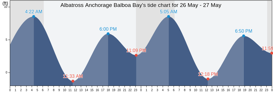 Albatross Anchorage Balboa Bay, Aleutians East Borough, Alaska, United States tide chart